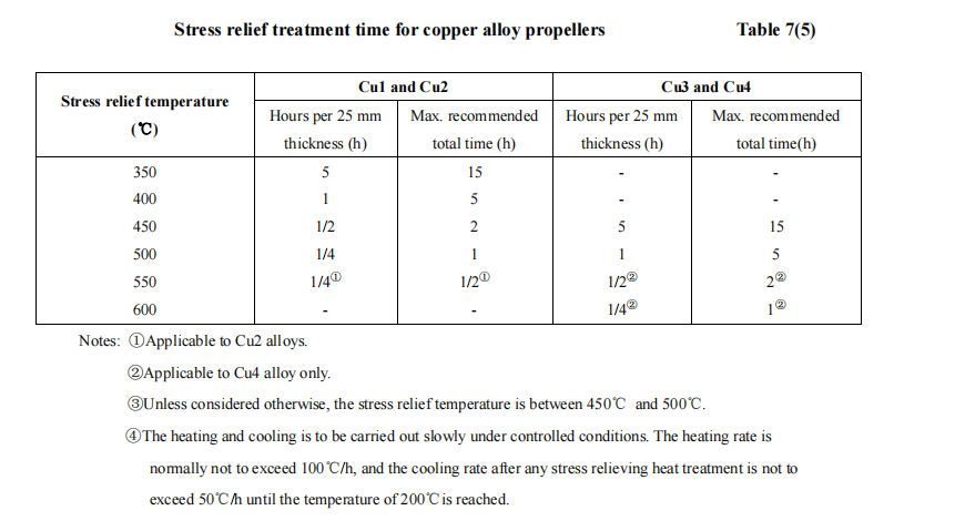 Table 7(5) Stress relief treatment time for copper alloy propellers.png